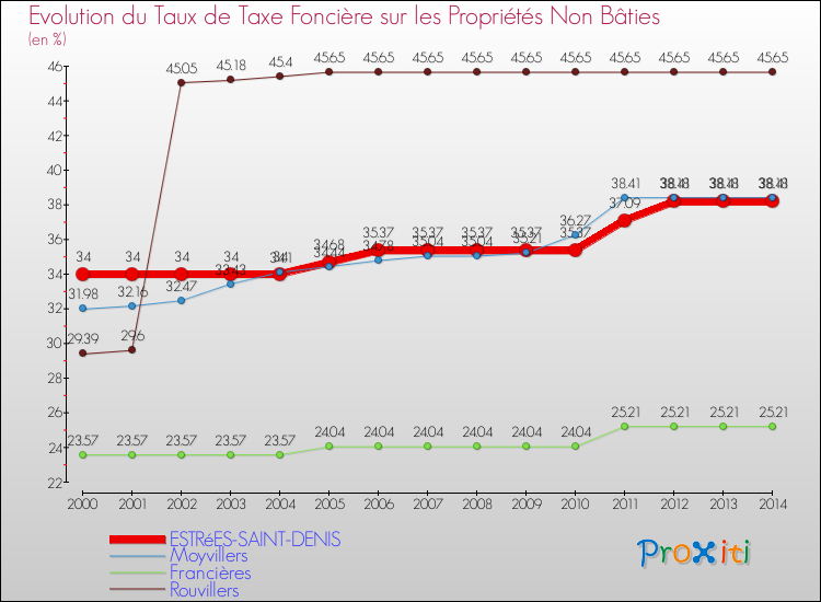 Evolution du taux de la taxe foncière sur les immeubles et terrains non batis pour ESTRéES-SAINT-DENIS et les communes proches de 2000 à 2014 Comparaison des taux de la taxe foncière sur les immeubles et terrains non batis pour ESTRéES-SAINT-DENIS et les communes voisines de 2000 à 2014
