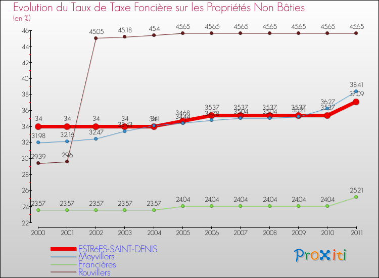 Evolution du taux de la taxe foncière sur les immeubles et terrains non batis pour ESTRéES-SAINT-DENIS et les communes proches Comparaison des taux de la taxe foncière sur les immeubles et terrains non batis pour ESTRéES-SAINT-DENIS et les communes voisines