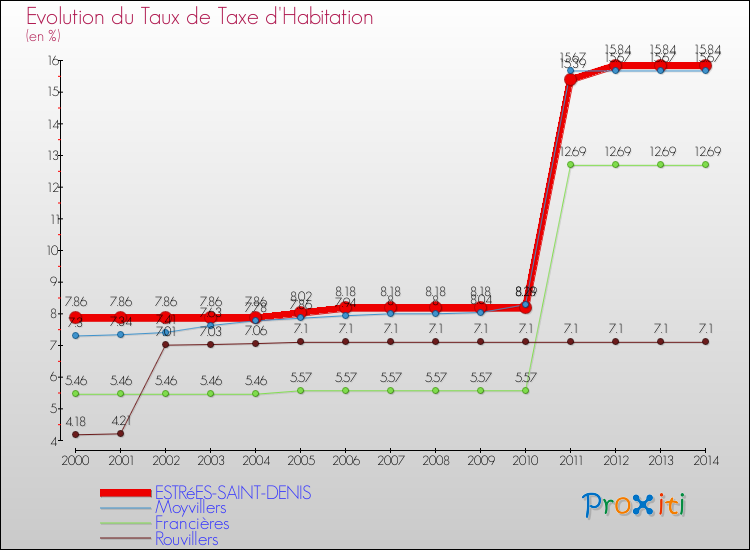 Evolution du taux de la taxe d'habitation pour ESTRéES-SAINT-DENIS et les communes proches de 2000 à 2014 Comparaison des taux de la taxe d'habitation pour ESTRéES-SAINT-DENIS et les communes voisines de 2000 à 2014