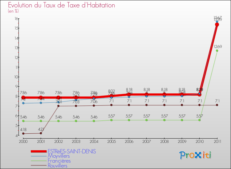 Evolution du taux de la taxe d'habitation pour ESTRéES-SAINT-DENIS et les communes proches Comparaison des taux de la taxe d'habitation pour ESTRéES-SAINT-DENIS et les communes voisines