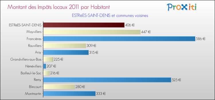 Montant des impôts locaux par Habitant pour ESTRéES-SAINT-DENIS et les communes proches Comparaison des impôts locaux par habitant pour ESTRéES-SAINT-DENIS et les communes voisines