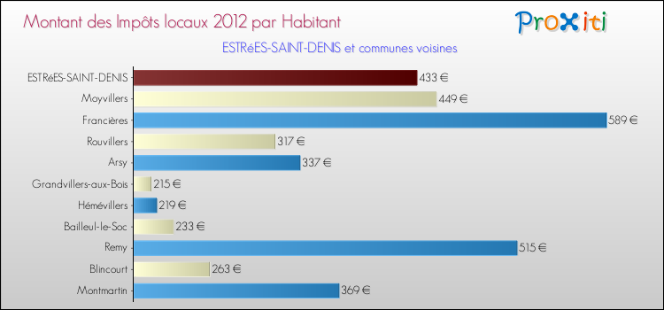 Montant des impôts locaux par Habitant pour ESTRéES-SAINT-DENIS et les communes proches Comparaison des impôts locaux par habitant pour ESTRéES-SAINT-DENIS et les communes voisines
