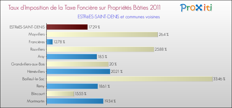 Taux d'imposition de la taxe foncière sur le bati 2011 pour ESTRéES-SAINT-DENIS et les communes proches Comparaison des taux d'imposition de la taxe foncière sur le bati 2011 pour ESTRéES-SAINT-DENIS et les communes voisines