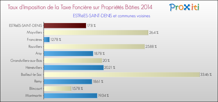 Taux d'imposition de la taxe foncière sur le bati 2014 pour ESTRéES-SAINT-DENIS et les communes proches Comparaison des taux d'imposition de la taxe foncière sur le bati 2014 pour ESTRéES-SAINT-DENIS et les communes voisines
