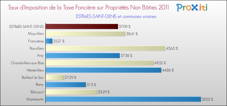 Taux d'imposition de la taxe foncière sur les immeubles et terrains non batis 2011 pour ESTRéES-SAINT-DENIS et les communes proches Comparaison des taux d'imposition de la taxe foncière sur les immeubles et terrains non batis 2011 pour ESTRéES-SAINT-DENIS et les communes voisines