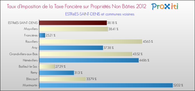 Taux d'imposition de la taxe foncière sur les immeubles et terrains non batis 2012 pour ESTRéES-SAINT-DENIS et les communes proches Comparaison des taux d'imposition de la taxe foncière sur les immeubles et terrains non batis 2012 pour ESTRéES-SAINT-DENIS et les communes voisines