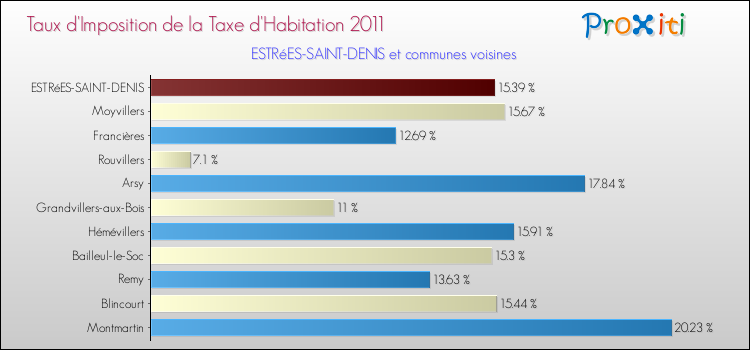 Taux d'imposition de la taxe d'habitation 2011 pour ESTRéES-SAINT-DENIS et les communes proches Comparaison des taux d'imposition de la taxe d'habitation 2011 pour ESTRéES-SAINT-DENIS et les communes voisines