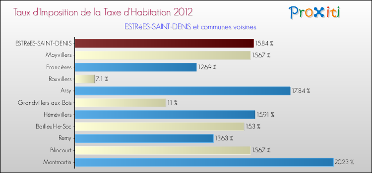 Taux d'imposition de la taxe d'habitation 2012 pour ESTRéES-SAINT-DENIS et les communes proches Comparaison des taux d'imposition de la taxe d'habitation 2012 pour ESTRéES-SAINT-DENIS et les communes voisines