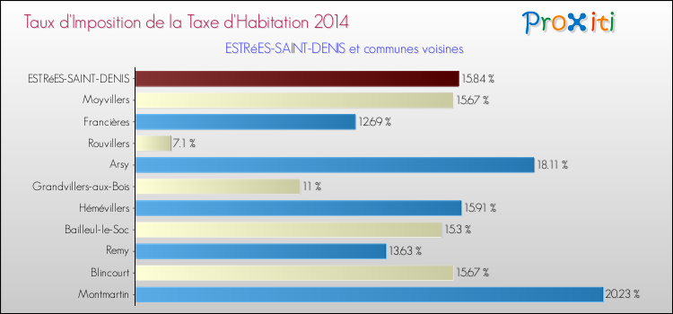 Taux d'imposition de la taxe d'habitation 2014 pour ESTRéES-SAINT-DENIS et les communes proches Comparaison des taux d'imposition de la taxe d'habitation 2014 pour ESTRéES-SAINT-DENIS et les communes voisines