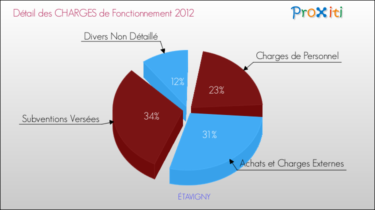 Décomposition des Charges de Fonctionnement 2012 de la commune de ÉTAVIGNY Charges de Fonctionnement 2012 pour la commune de ÉTAVIGNY