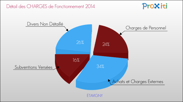Décomposition des Charges de Fonctionnement 2014 de la commune de ÉTAVIGNY Charges de Fonctionnement 2014 pour la commune de ÉTAVIGNY
