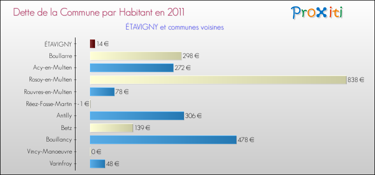 Dette par habitant de la commune en 2011 pour ÉTAVIGNY et les communes proches Comparaison de la dette par habitant de la commune en 2011 pour ÉTAVIGNY et les communes voisines