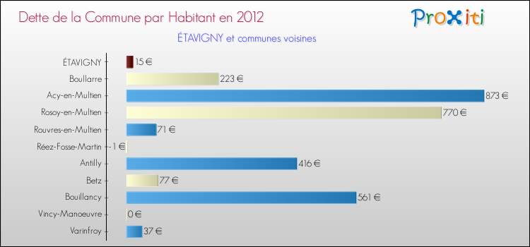Dette par habitant de la commune en 2012 pour ÉTAVIGNY et les communes proches Comparaison de la dette par habitant de la commune en 2012 pour ÉTAVIGNY et les communes voisines