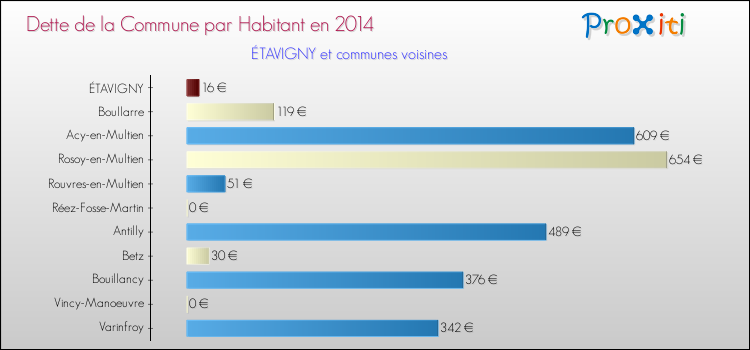 Dette par habitant de la commune en 2014 pour ÉTAVIGNY et les communes proches Comparaison de la dette par habitant de la commune en 2014 pour ÉTAVIGNY et les communes voisines