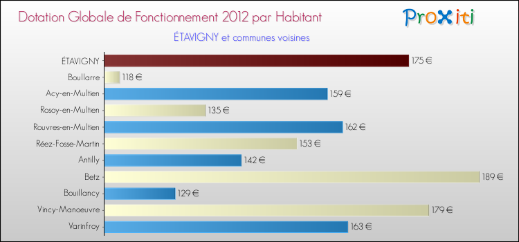 Montant des dotations globales de fonctionnement DGF par Habitant pour ÉTAVIGNY et les communes proches Comparaison des des dotations globales de fonctionnement DGF par habitant pour ÉTAVIGNY et les communes voisines
