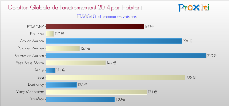 Montant des dotations globales de fonctionnement DGF par Habitant pour ÉTAVIGNY et les communes proches en 2014. Comparaison des des dotations globales de fonctionnement DGF par habitant pour ÉTAVIGNY et les communes voisines en 2014.