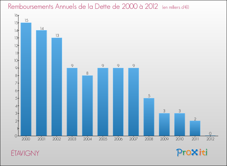 Evolution de l'annuité de la dette pour la commune de ÉTAVIGNY de 2000 à 2012 Annuités de la dette pour ÉTAVIGNY de 2000 à 2012