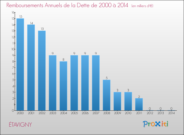 Evolution de l'annuité de la dette pour la commune de ÉTAVIGNY de 2000 à 2014 Annuités de la dette pour ÉTAVIGNY de 2000 à 2014