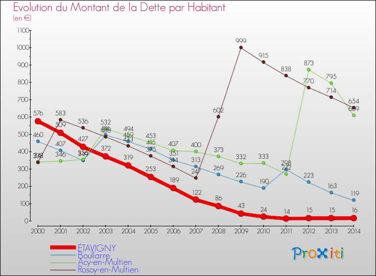 Evolution de la dette par habitant pour la commune de ÉTAVIGNY et les communes proches de 2000 à 2014 Comparaison de la dette par habitant pour ÉTAVIGNY et les communes voisines de 2000 à 2014