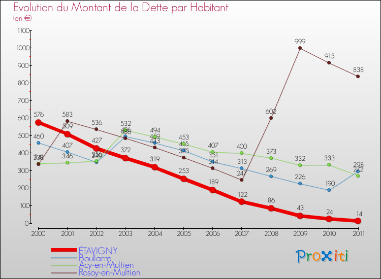 Evolution de la dette par habitant pour la commune de ÉTAVIGNY et les communes proches Comparaison de la dette par habitant pour ÉTAVIGNY et les communes voisines