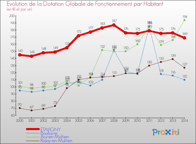 Evolution et montant de la dotation globale de fonctionnement par Habitant pour ÉTAVIGNY et les communes proches de 2000 à 2014. Comparaison des dotations globales de fonctionnement par habitant pour ÉTAVIGNY et les communes voisines de 2000 à 2014.