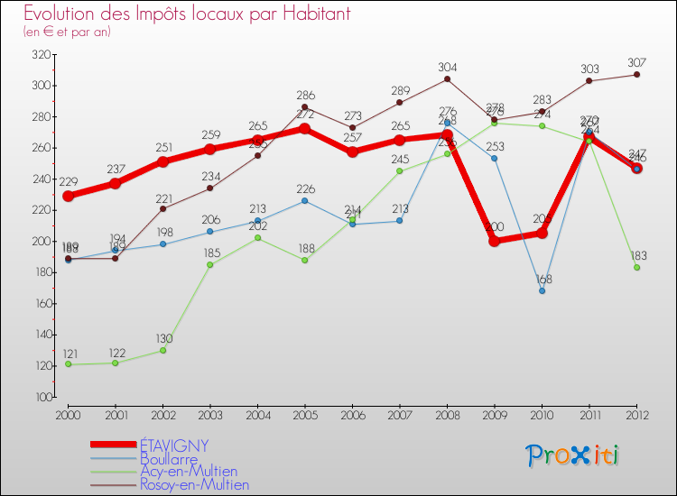 Evolution et montant des impôts locaux par Habitant pour ÉTAVIGNY et les communes proches Comparaison des impôts locaux par habitant pour ÉTAVIGNY et les communes voisines