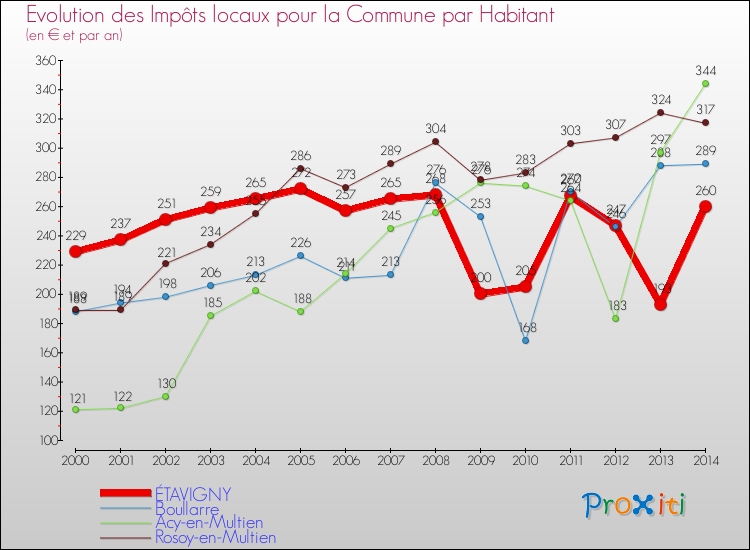 Evolution et montant des impôts locaux par Habitant pour ÉTAVIGNY et les communes proches de 2000 à 2014 Comparaison des impôts locaux par habitant pour ÉTAVIGNY et les communes voisines de 2000 à 2014
