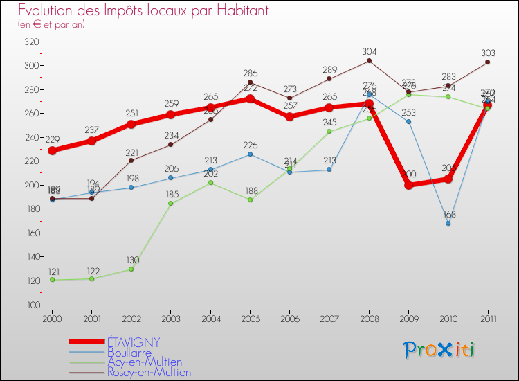 Evolution et montant des impôts locaux par Habitant pour ÉTAVIGNY et les communes proches Comparaison des impôts locaux par habitant pour ÉTAVIGNY et les communes voisines