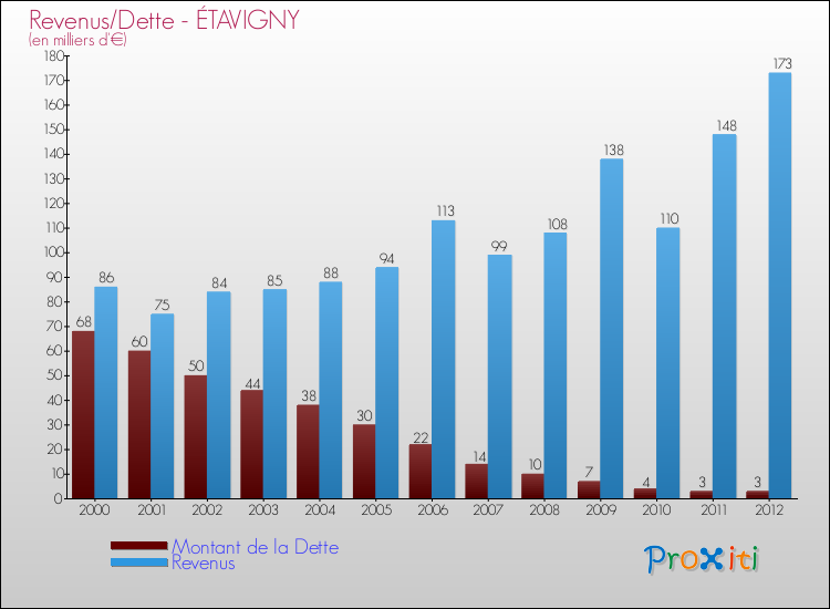 Evolution comparée de la dette et des revenus pour la commune de ÉTAVIGNY de 2000 à 2012 Comparaison de la dette et des revenus pour ÉTAVIGNY de 2000 à 2012