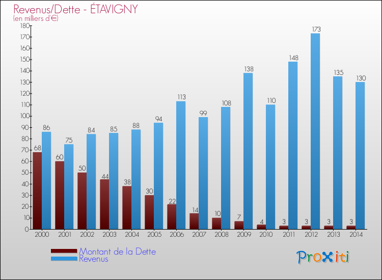 Evolution comparée de la dette et des revenus pour la commune de ÉTAVIGNY de 2000 à 2014 Comparaison de la dette et des revenus pour ÉTAVIGNY de 2000 à 2014