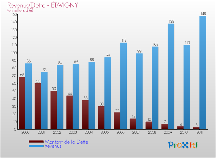 Evolution comparée de la dette et des revenus pour la commune de ÉTAVIGNY de 2000 à 2011 Comparaison de la dette et des revenus pour ÉTAVIGNY de 2000 à 2011