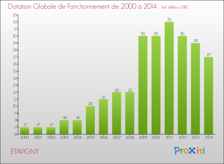 Evolution du montant de la Dotation Globale de Fonctionnement pour la commune de ÉTAVIGNY de 2000 à 2014 Evolution du montant de la Dotation Globale de Fonctionnement pour ÉTAVIGNY de 2000 à 2014
