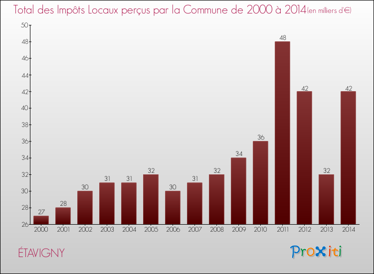 Evolution des Impôts Locaux pour la commune de ÉTAVIGNY de 2000 à 2014 Evolution des Impôts Locaux pour ÉTAVIGNY de 2000 à 2014