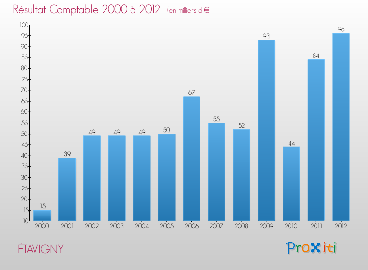 Evolution du résultat comptable pour la commune de ÉTAVIGNY de 2000 à 2012 Evolution du résultat comptable pour ÉTAVIGNY de 2000 à 2012
