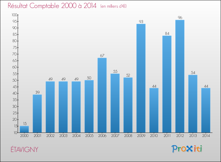 Evolution du résultat comptable pour la commune de ÉTAVIGNY de 2000 à 2014 Evolution du résultat comptable pour ÉTAVIGNY de 2000 à 2014