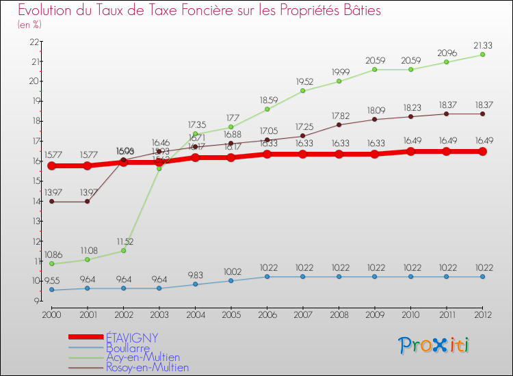 Evolution du taux de la taxe foncière sur le bati pour ÉTAVIGNY et les communes proches de 2000 à 2012 Comparaison des taux de taxe foncière sur le bati pour ÉTAVIGNY et les communes voisines de 2000 à 2012