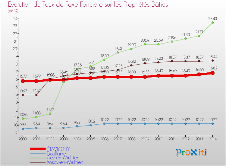 Evolution du taux de la taxe foncière sur le bati pour ÉTAVIGNY et les communes proches de 2000 à 2014 Comparaison des taux de taxe foncière sur le bati pour ÉTAVIGNY et les communes voisines de 2000 à 2014
