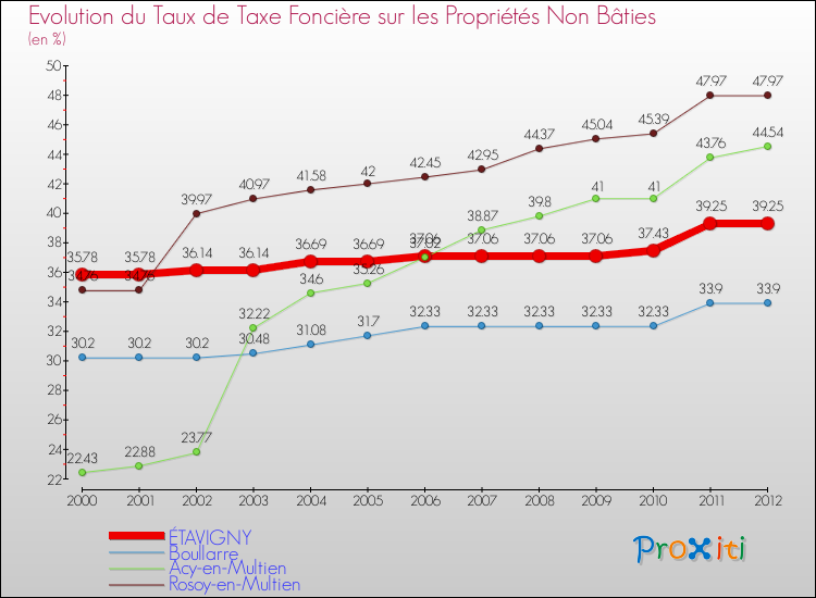 Evolution du taux de la taxe foncière sur les immeubles et terrains non batis pour ÉTAVIGNY et les communes proches de 2000 à 2012 Comparaison des taux de la taxe foncière sur les immeubles et terrains non batis pour ÉTAVIGNY et les communes voisines de 2000 à 2012