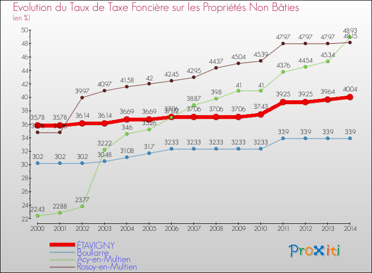 Evolution du taux de la taxe foncière sur les immeubles et terrains non batis pour ÉTAVIGNY et les communes proches de 2000 à 2014 Comparaison des taux de la taxe foncière sur les immeubles et terrains non batis pour ÉTAVIGNY et les communes voisines de 2000 à 2014