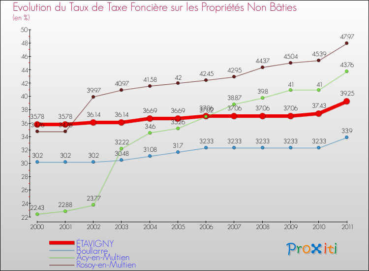 Evolution du taux de la taxe foncière sur les immeubles et terrains non batis pour ÉTAVIGNY et les communes proches Comparaison des taux de la taxe foncière sur les immeubles et terrains non batis pour ÉTAVIGNY et les communes voisines