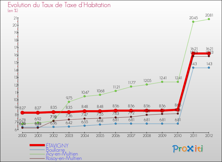 Evolution du taux de la taxe d'habitation pour ÉTAVIGNY et les communes proches Comparaison des taux de la taxe d'habitation pour ÉTAVIGNY et les communes voisines