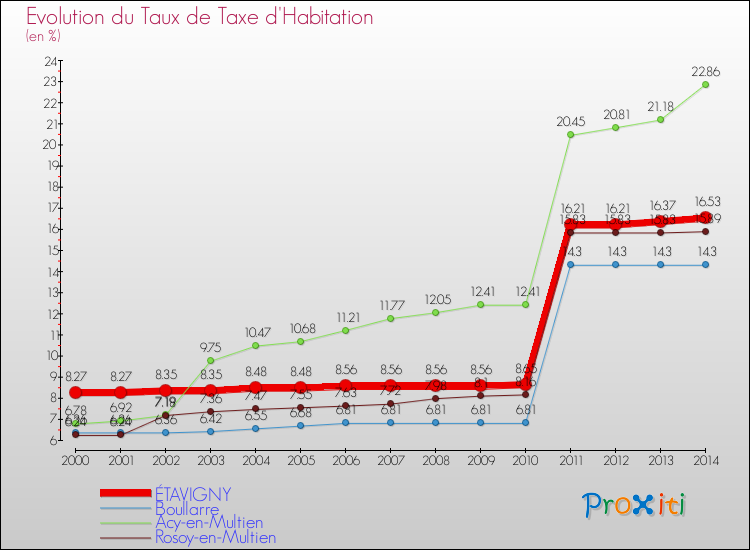 Evolution du taux de la taxe d'habitation pour ÉTAVIGNY et les communes proches de 2000 à 2014 Comparaison des taux de la taxe d'habitation pour ÉTAVIGNY et les communes voisines de 2000 à 2014