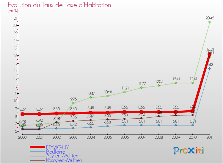 Evolution du taux de la taxe d'habitation pour ÉTAVIGNY et les communes proches Comparaison des taux de la taxe d'habitation pour ÉTAVIGNY et les communes voisines