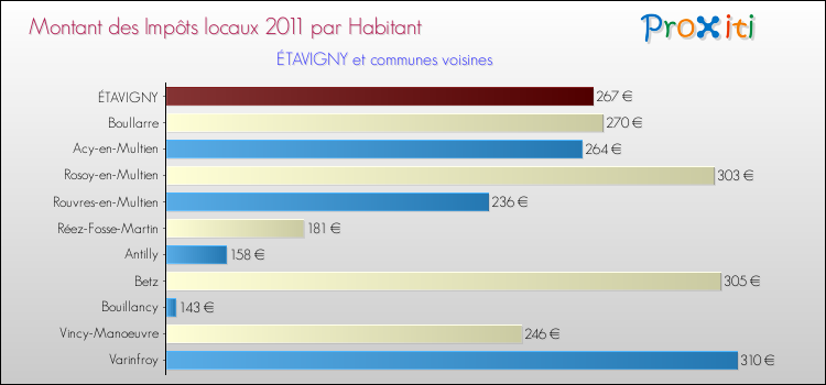 Montant des impôts locaux par Habitant pour ÉTAVIGNY et les communes proches Comparaison des impôts locaux par habitant pour ÉTAVIGNY et les communes voisines