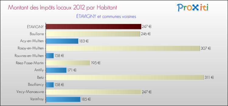 Montant des impôts locaux par Habitant pour ÉTAVIGNY et les communes proches Comparaison des impôts locaux par habitant pour ÉTAVIGNY et les communes voisines