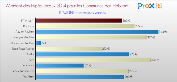 Montant des impôts locaux par Habitant pour ÉTAVIGNY et les communes proches en 2014 Comparaison des impôts locaux par habitant pour ÉTAVIGNY et les communes voisines en 2014