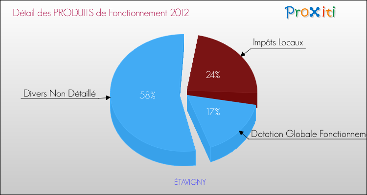 Décomposition du Budget de Fonctionnement 2012 de la commune de ÉTAVIGNY Budget de Fonctionnement 2012 pour la commune de ÉTAVIGNY
