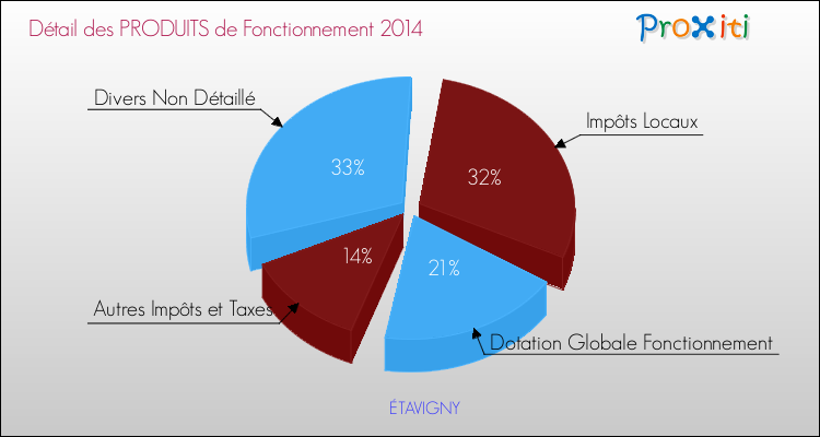 Décomposition du Budget de Fonctionnement 2014 de la commune de ÉTAVIGNY Budget de Fonctionnement 2014 pour la commune de ÉTAVIGNY