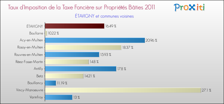 Taux d'imposition de la taxe foncière sur le bati 2011 pour ÉTAVIGNY et les communes proches Comparaison des taux d'imposition de la taxe foncière sur le bati 2011 pour ÉTAVIGNY et les communes voisines