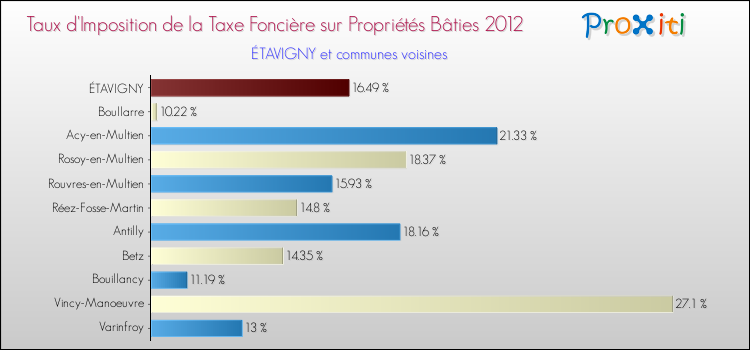 Taux d'imposition de la taxe foncière sur le bati 2012 pour ÉTAVIGNY et les communes proches Comparaison des taux d'imposition de la taxe foncière sur le bati 2012 pour ÉTAVIGNY et les communes voisines